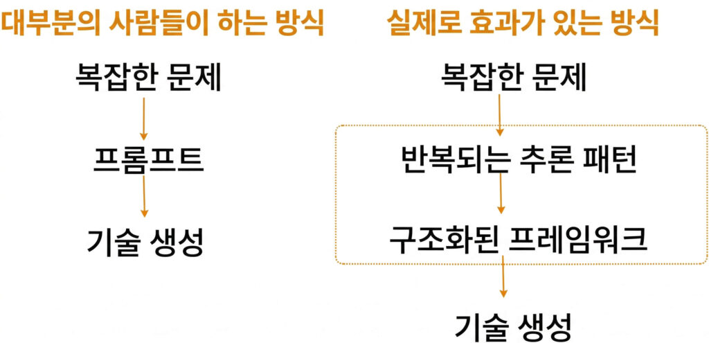 AI 자동화 시작 전 확인: Skill을 만들어야 할 타이밍