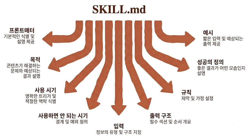 SKILL.md 작성법: AI 자동화의 핵심 파일 구조 완전 분석